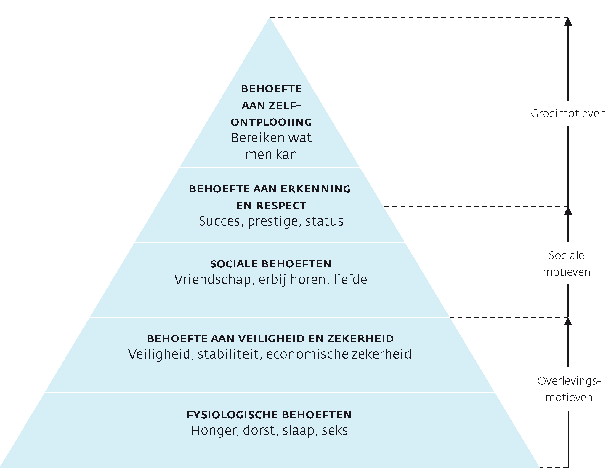 Bron: https://mariekefreriks.wordpress.com/2013/11/29/de-piramide-van-maslow-en-reclame/ Piramide van Maslow
